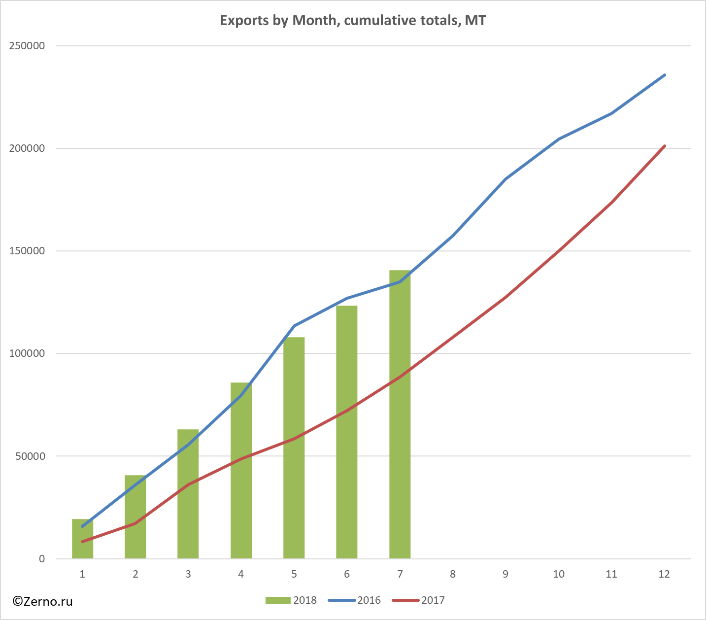 Exports by Month, cumulative totals, MT